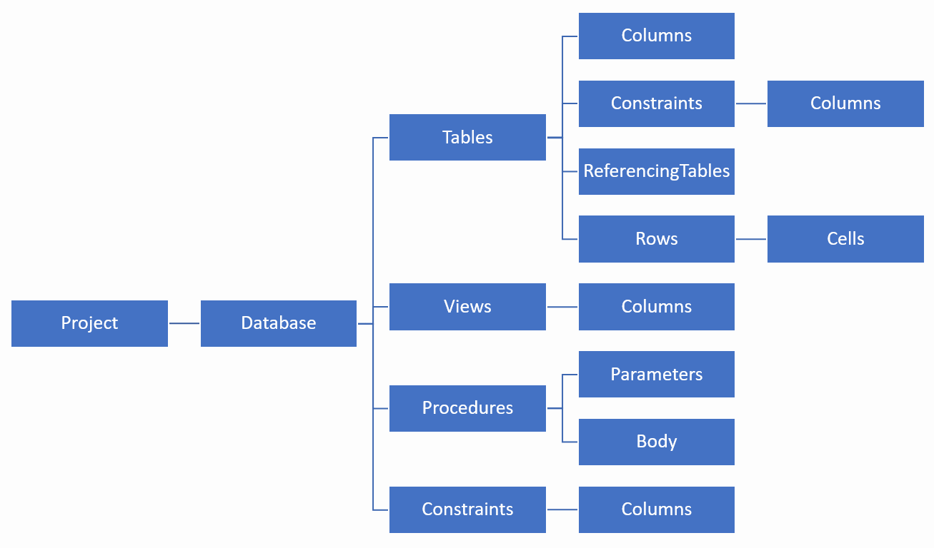 Persistence Object Model